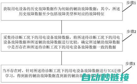 掌握故障诊断与排除技巧 (故障诊断有哪几种方法)