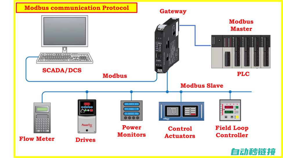 Modbus程序与通信协议的关系 (modbus协议和tcp协议)