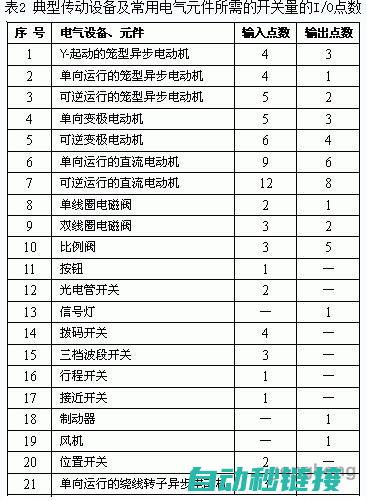 选择plc型号时什么是必须考虑的基本要素